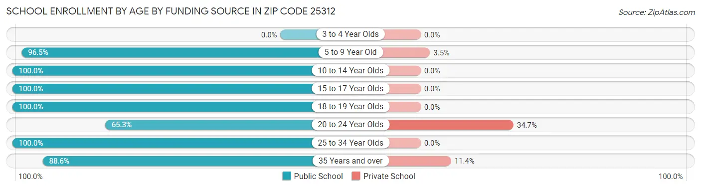 School Enrollment by Age by Funding Source in Zip Code 25312