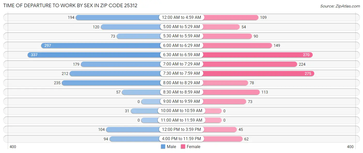 Time of Departure to Work by Sex in Zip Code 25312