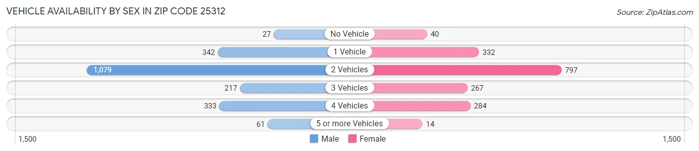 Vehicle Availability by Sex in Zip Code 25312