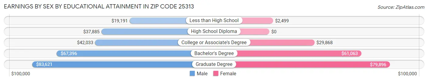 Earnings by Sex by Educational Attainment in Zip Code 25313