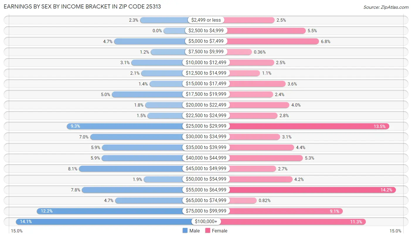 Earnings by Sex by Income Bracket in Zip Code 25313