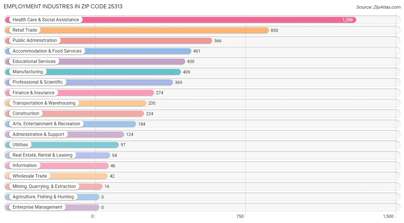 Employment Industries in Zip Code 25313