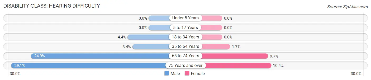 Disability in Zip Code 25313: <span>Hearing Difficulty</span>