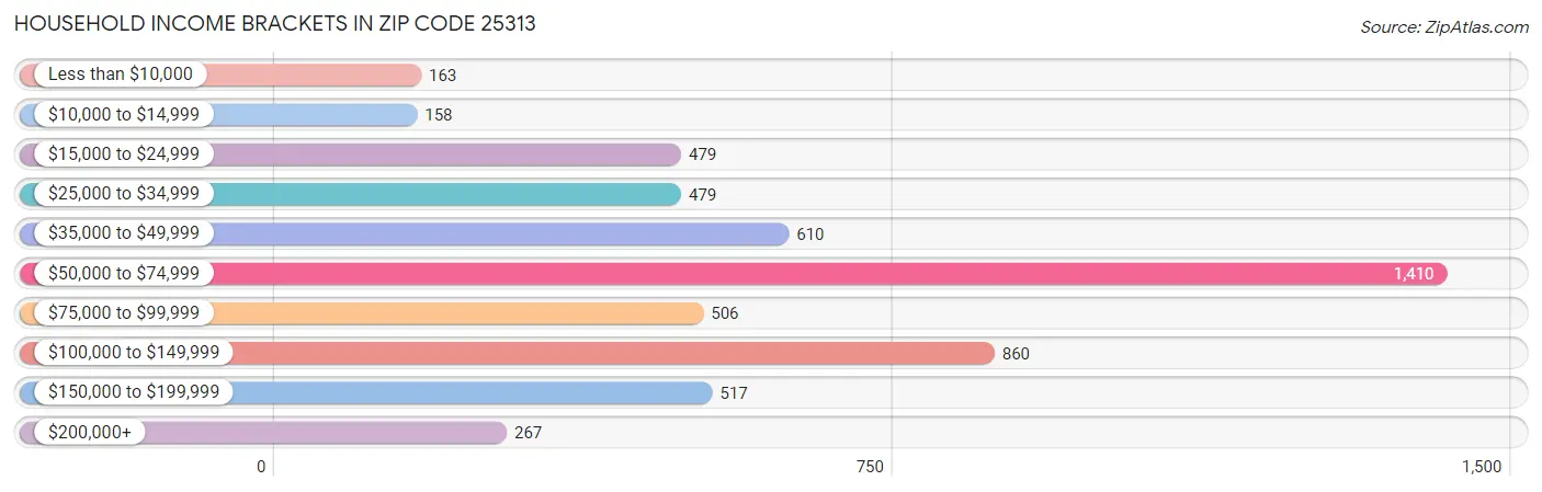 Household Income Brackets in Zip Code 25313