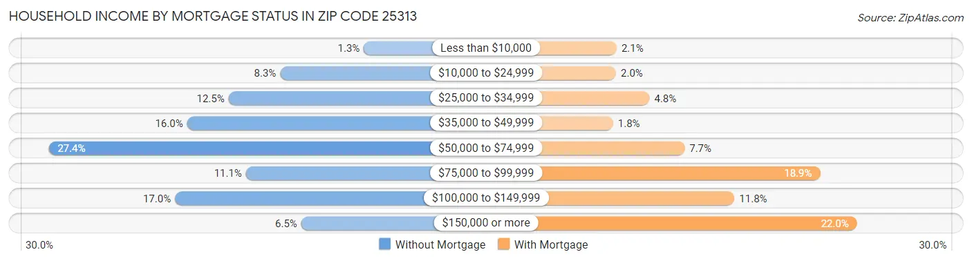 Household Income by Mortgage Status in Zip Code 25313
