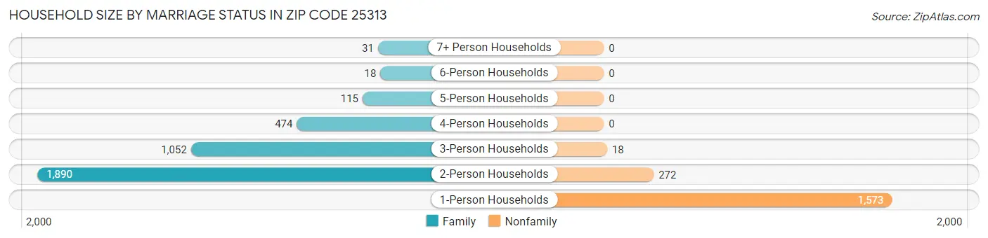 Household Size by Marriage Status in Zip Code 25313