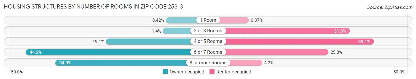 Housing Structures by Number of Rooms in Zip Code 25313