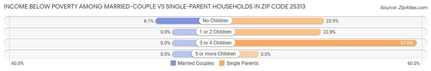 Income Below Poverty Among Married-Couple vs Single-Parent Households in Zip Code 25313