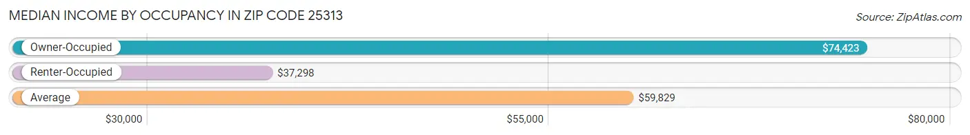 Median Income by Occupancy in Zip Code 25313