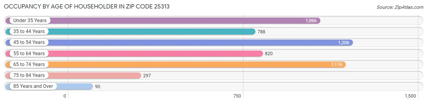 Occupancy by Age of Householder in Zip Code 25313