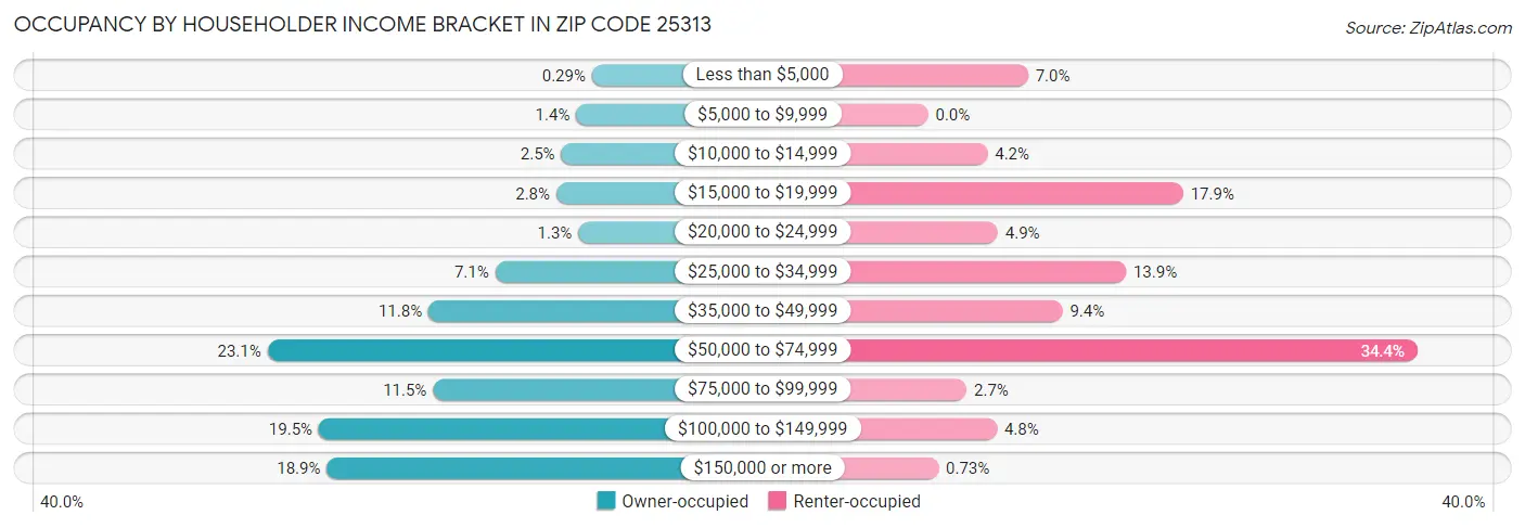 Occupancy by Householder Income Bracket in Zip Code 25313