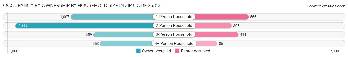Occupancy by Ownership by Household Size in Zip Code 25313