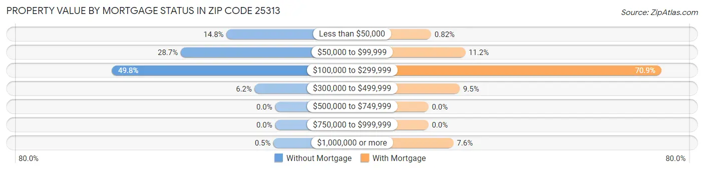Property Value by Mortgage Status in Zip Code 25313