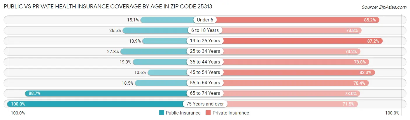Public vs Private Health Insurance Coverage by Age in Zip Code 25313