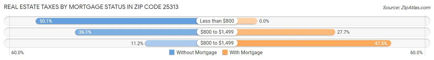 Real Estate Taxes by Mortgage Status in Zip Code 25313