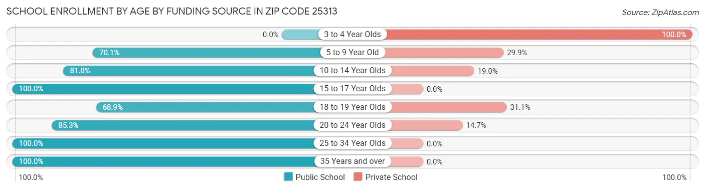 School Enrollment by Age by Funding Source in Zip Code 25313