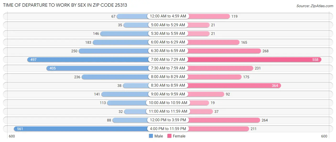 Time of Departure to Work by Sex in Zip Code 25313