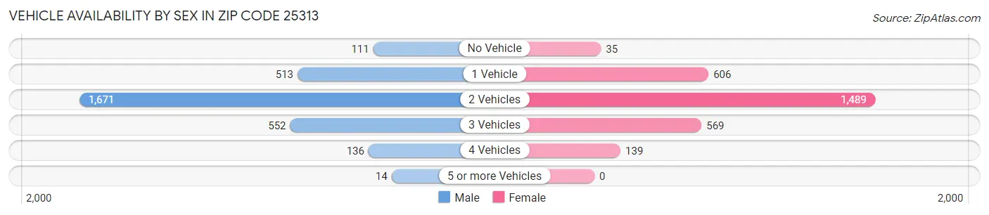 Vehicle Availability by Sex in Zip Code 25313
