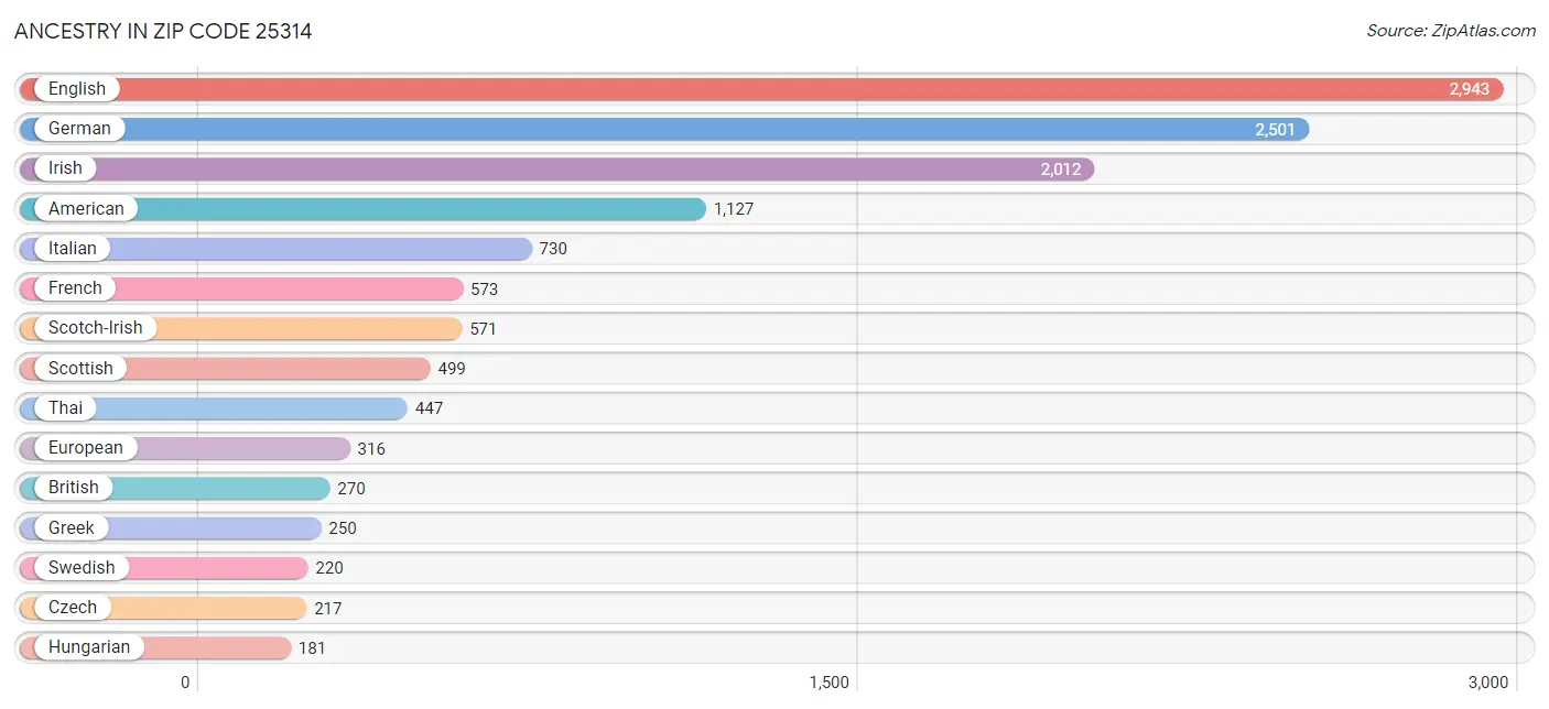 Ancestry in Zip Code 25314