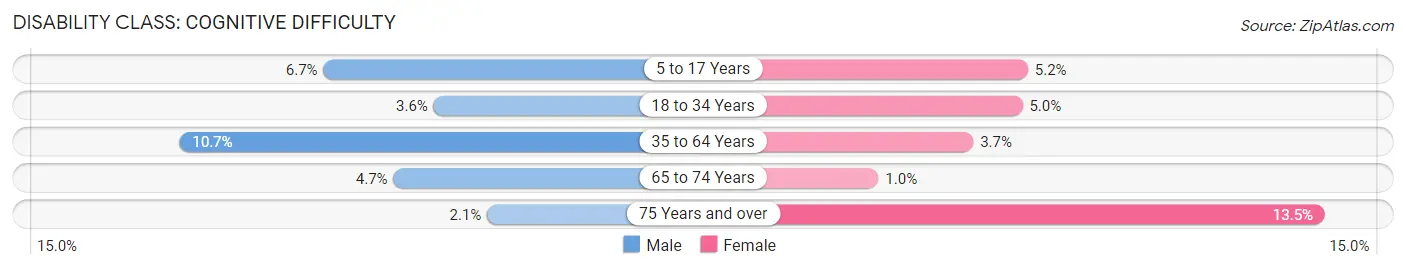 Disability in Zip Code 25314: <span>Cognitive Difficulty</span>