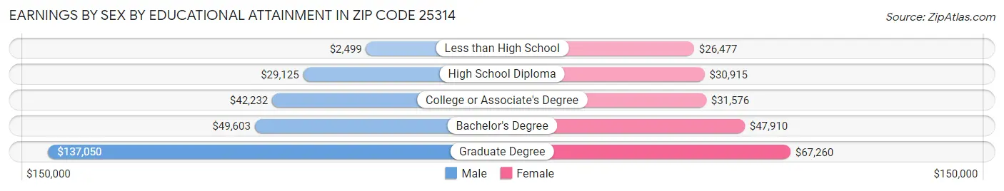 Earnings by Sex by Educational Attainment in Zip Code 25314