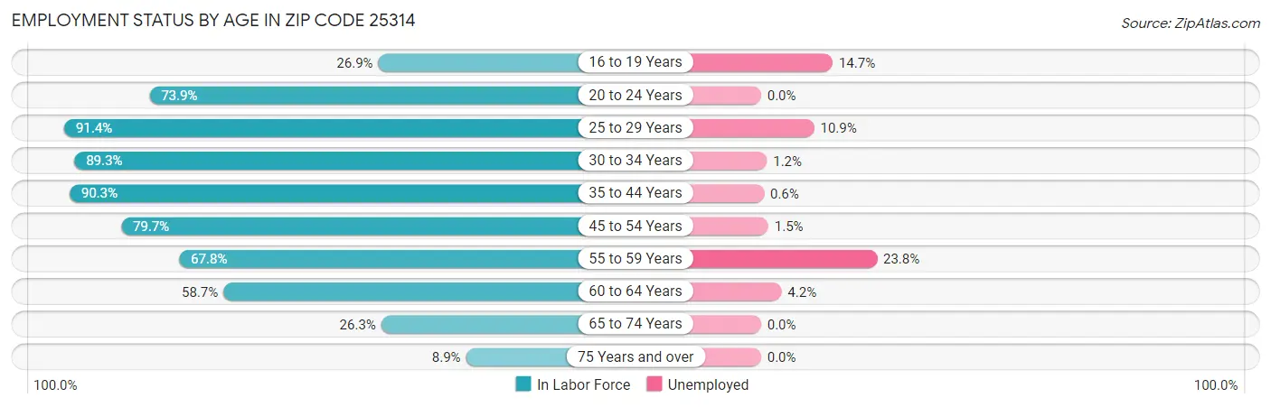 Employment Status by Age in Zip Code 25314