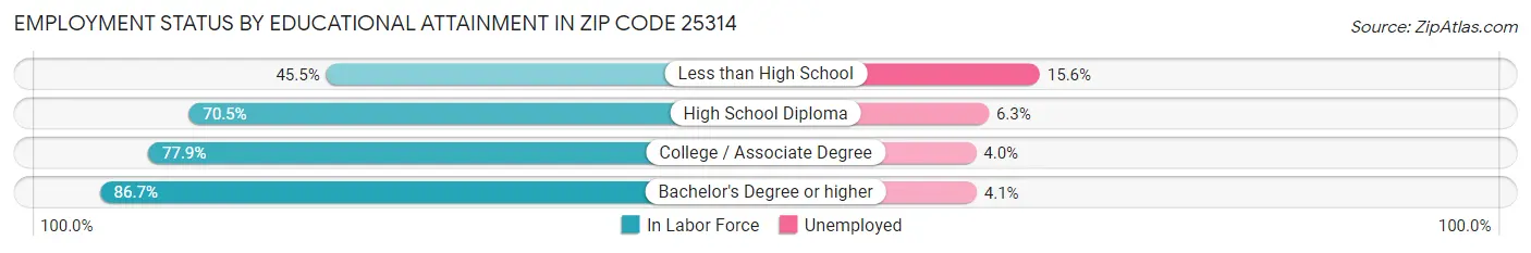 Employment Status by Educational Attainment in Zip Code 25314