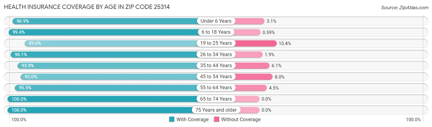Health Insurance Coverage by Age in Zip Code 25314