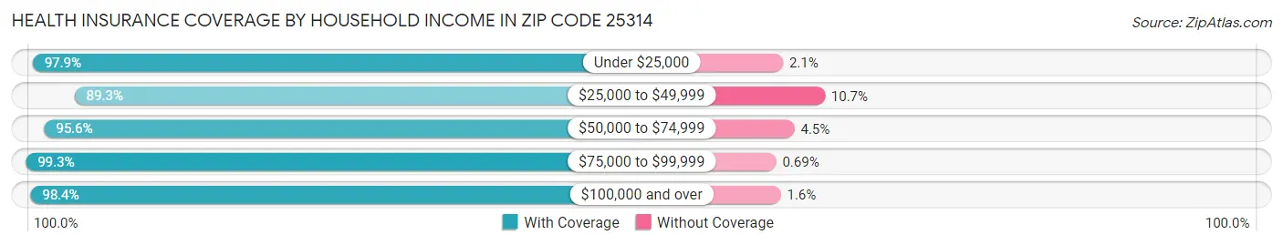 Health Insurance Coverage by Household Income in Zip Code 25314