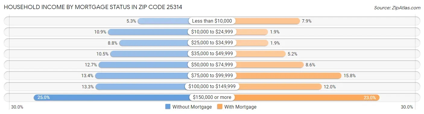 Household Income by Mortgage Status in Zip Code 25314
