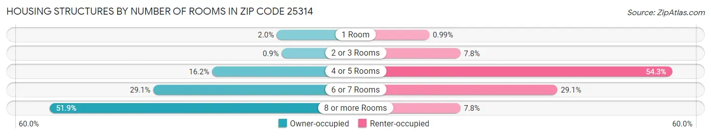Housing Structures by Number of Rooms in Zip Code 25314