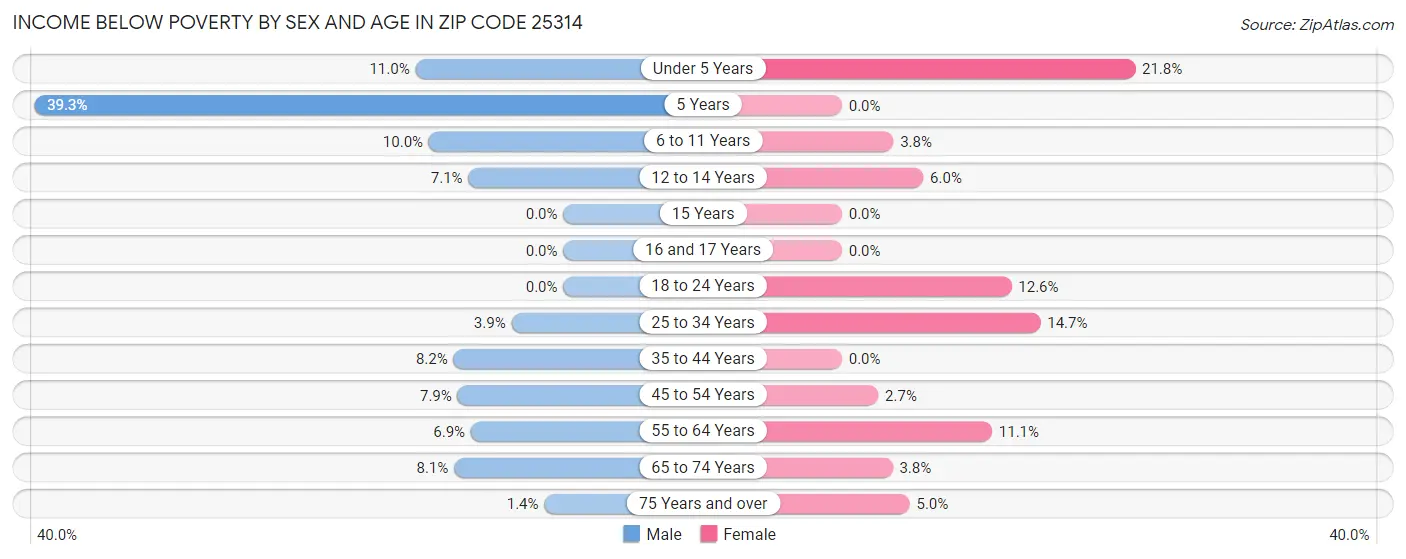 Income Below Poverty by Sex and Age in Zip Code 25314
