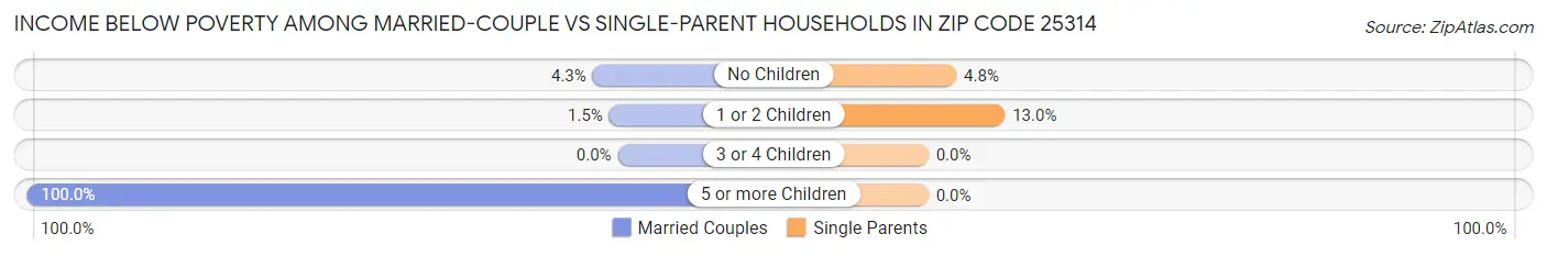 Income Below Poverty Among Married-Couple vs Single-Parent Households in Zip Code 25314