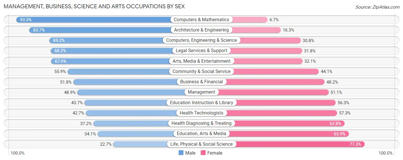 Management, Business, Science and Arts Occupations by Sex in Zip Code 25314