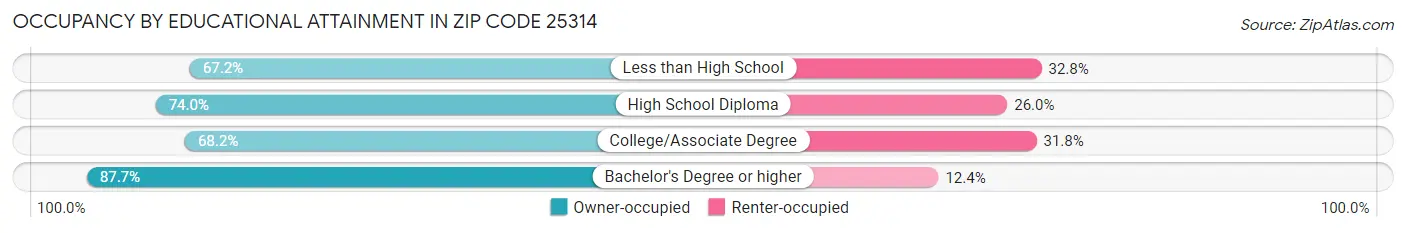 Occupancy by Educational Attainment in Zip Code 25314