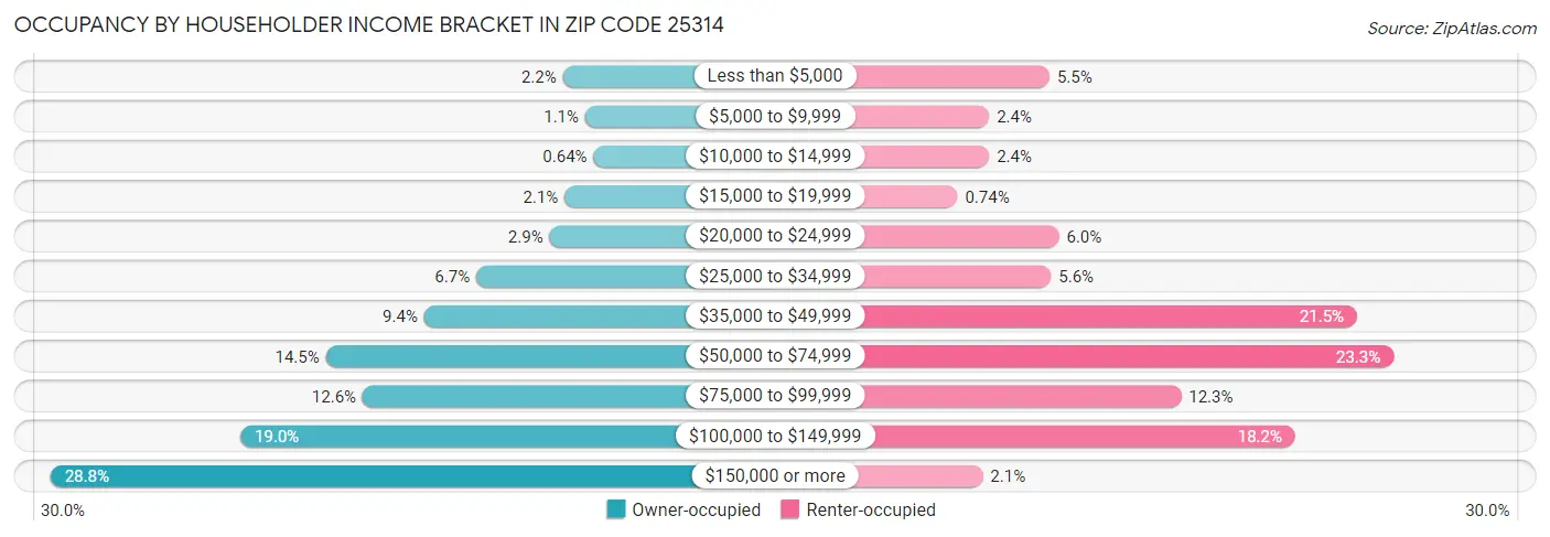 Occupancy by Householder Income Bracket in Zip Code 25314