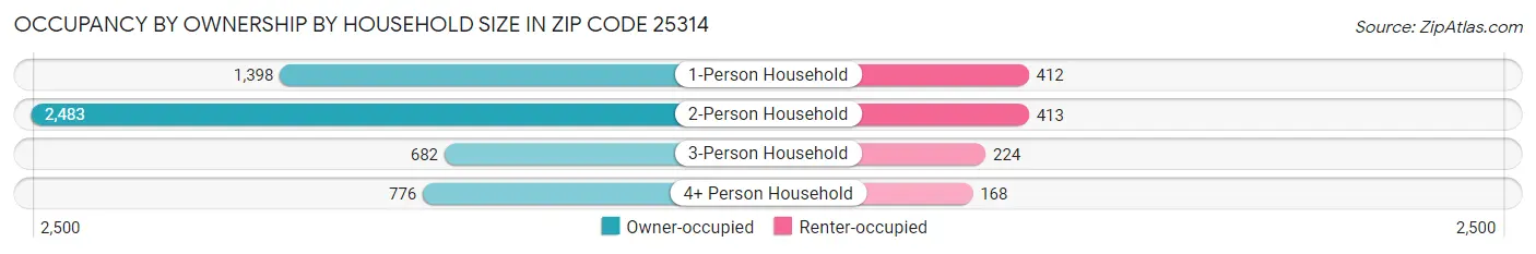 Occupancy by Ownership by Household Size in Zip Code 25314