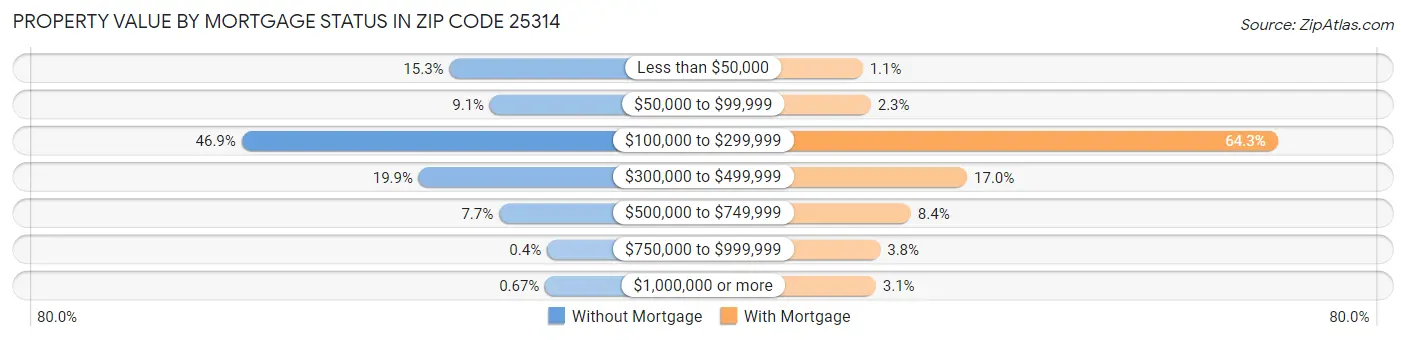 Property Value by Mortgage Status in Zip Code 25314