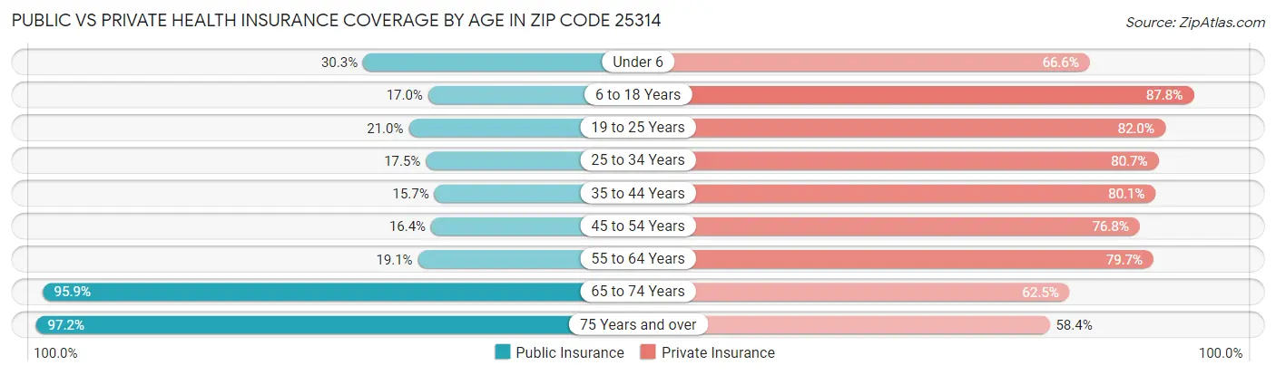 Public vs Private Health Insurance Coverage by Age in Zip Code 25314