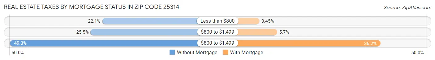 Real Estate Taxes by Mortgage Status in Zip Code 25314