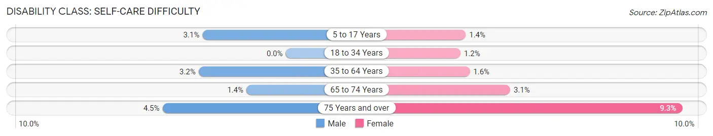 Disability in Zip Code 25314: <span>Self-Care Difficulty</span>