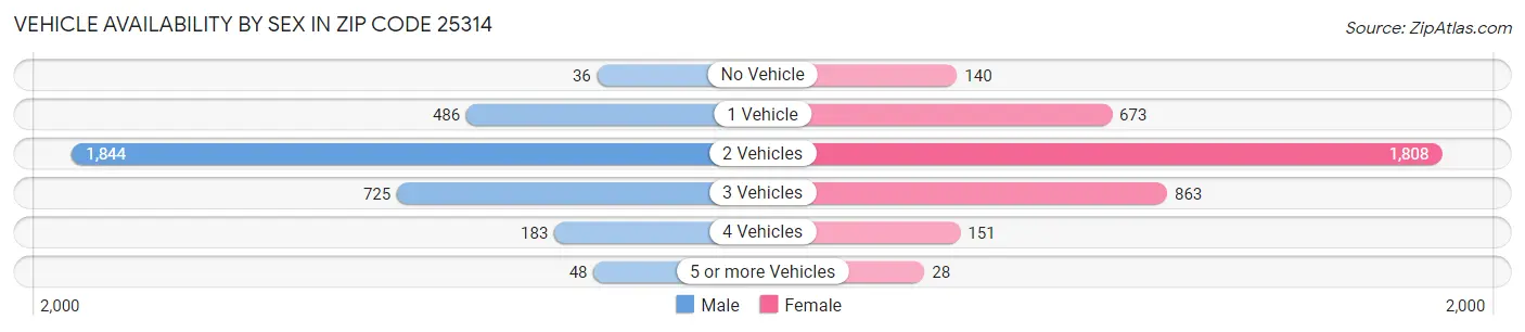 Vehicle Availability by Sex in Zip Code 25314