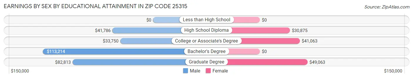 Earnings by Sex by Educational Attainment in Zip Code 25315