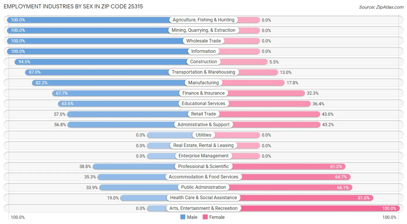 Employment Industries by Sex in Zip Code 25315