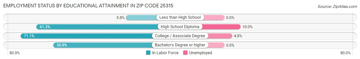 Employment Status by Educational Attainment in Zip Code 25315