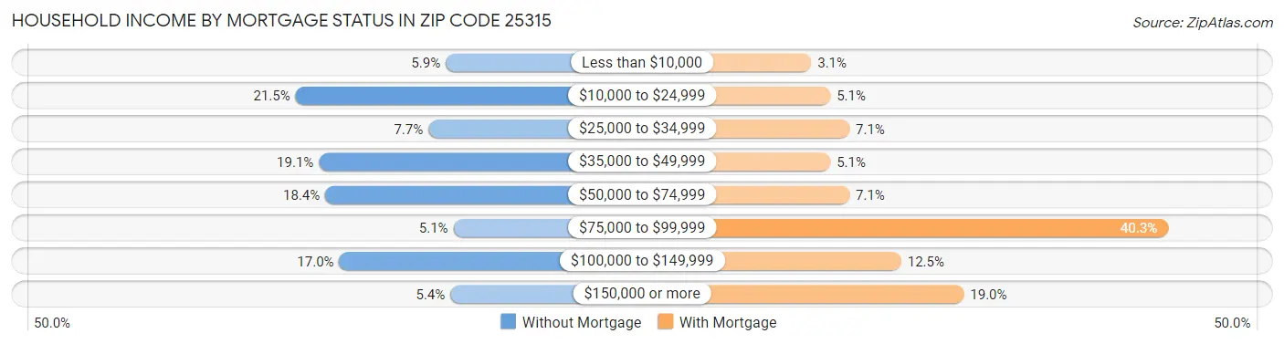 Household Income by Mortgage Status in Zip Code 25315