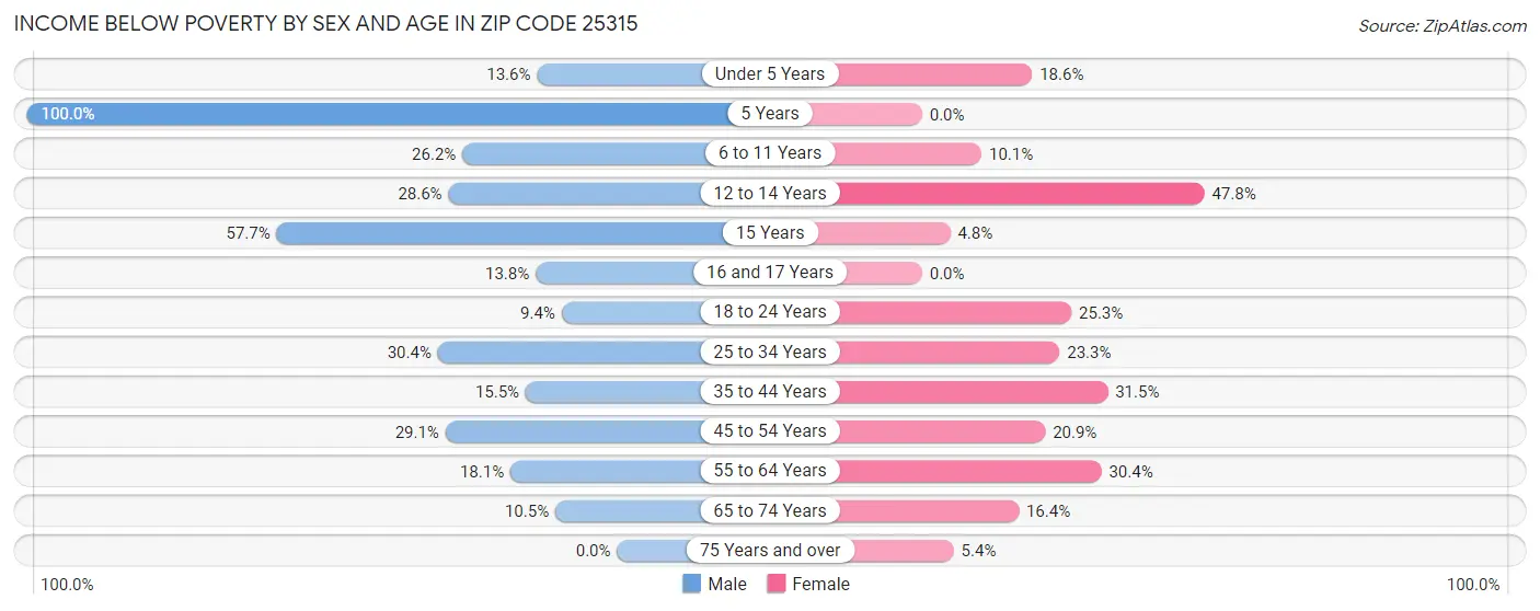 Income Below Poverty by Sex and Age in Zip Code 25315