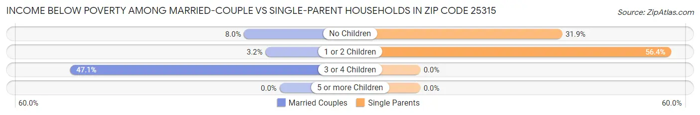 Income Below Poverty Among Married-Couple vs Single-Parent Households in Zip Code 25315