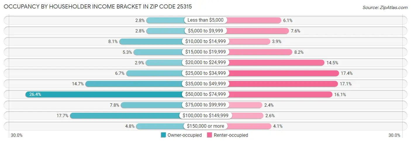 Occupancy by Householder Income Bracket in Zip Code 25315