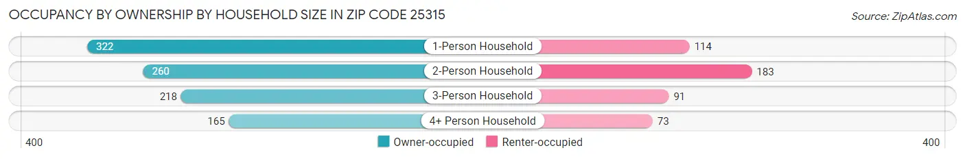 Occupancy by Ownership by Household Size in Zip Code 25315